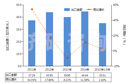 2011-2015年9月中國(guó)其他農(nóng)林車輛及機(jī)器用新的充氣橡膠輪胎(HS40119200)出口總額及增速統(tǒng)計(jì)